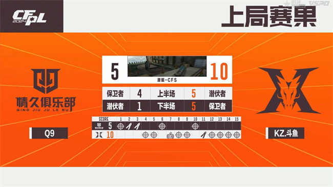 破心竞！Q9以二号种子身份晋级2024CFS世界总决赛