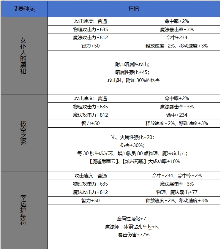 【65版本爆料】新增60史诗属性属性一览-武器篇20
