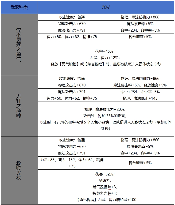 【65版本爆料】新增60史诗属性属性一览-武器篇21