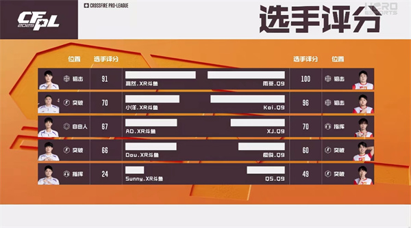 双狙带飞Q9险胜XROCK.斗鱼，EDG.斗鱼爆冷零封战胜成都AG
