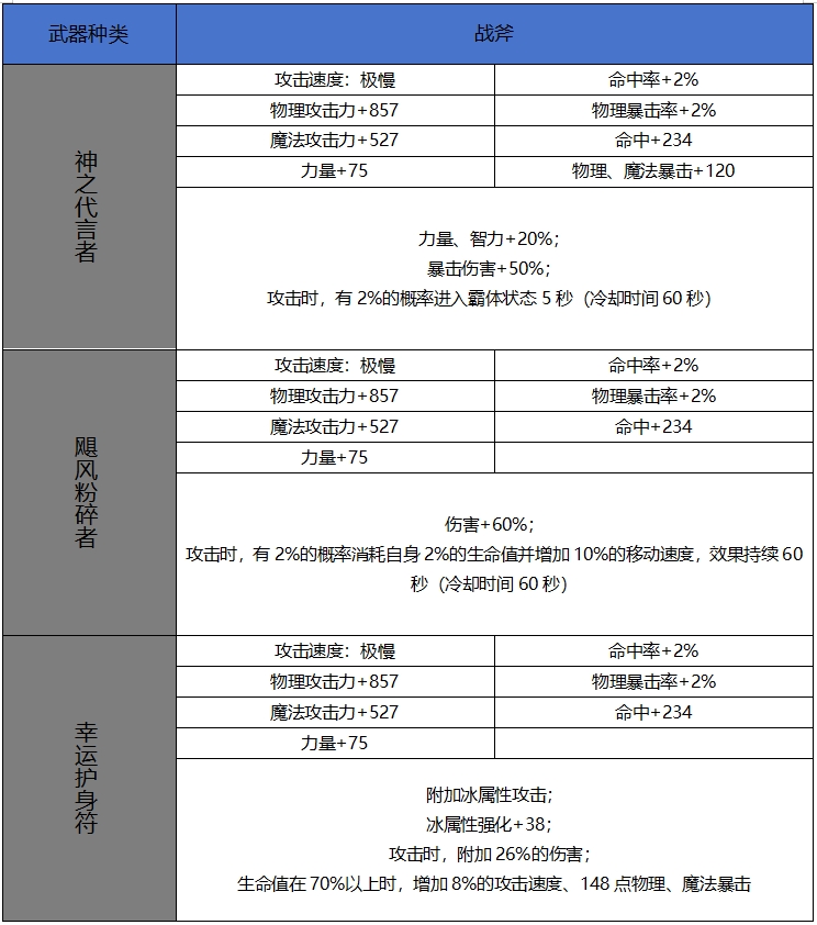 【65版本爆料】新增60史诗属性属性一览-武器篇25