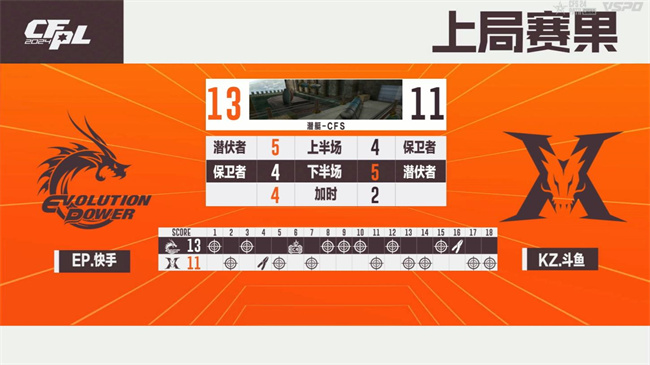 破心竞！EP.快手以三号种子身份晋级2024CFS世界总决赛
