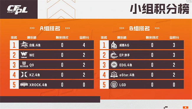 A组白鲨.斗鱼100%胜率晋级淘汰赛，成都AG斩获B组头名