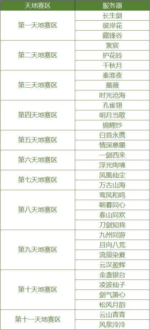 帮派联赛“天地赛”赛区划分说明