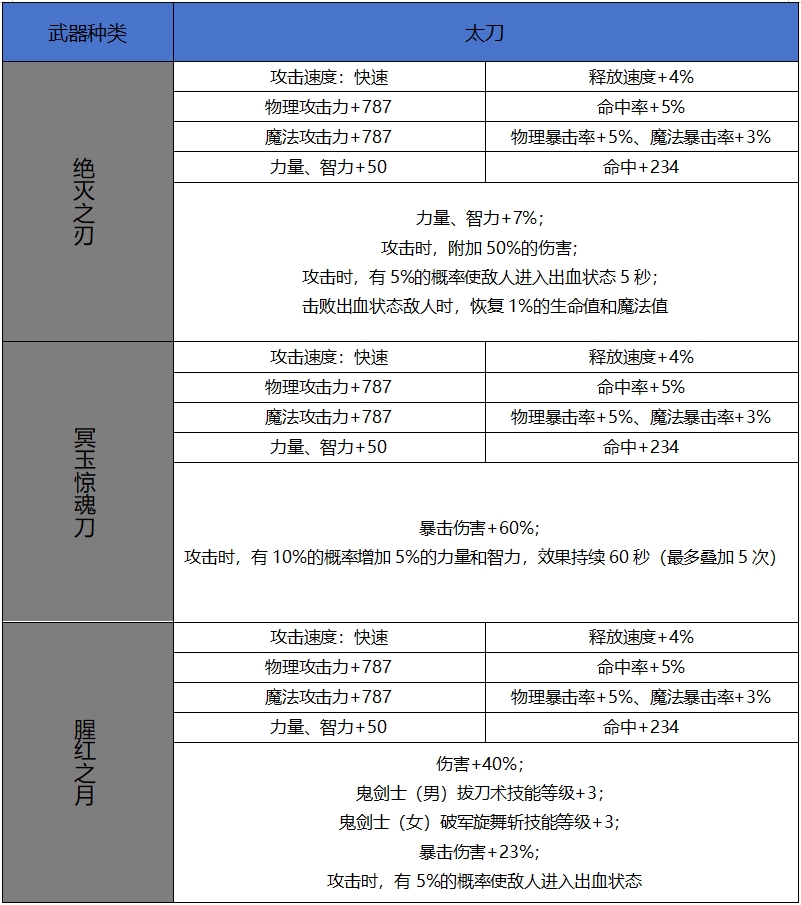 【65版本爆料】新增60史诗属性属性一览-武器篇2
