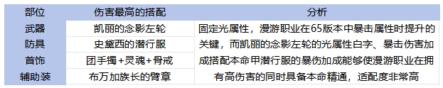 65全职业毕业装备搭配！伤害最高和本命推荐分析22