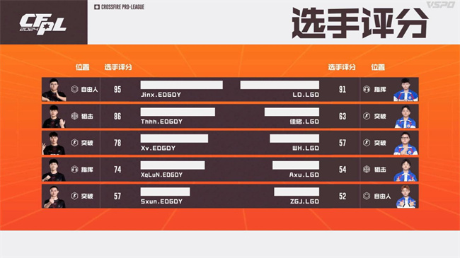 A组白鲨.斗鱼100%胜率晋级淘汰赛，成都AG斩获B组头名