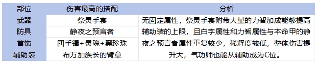 65全职业毕业装备搭配！伤害最高和本命推荐分析19