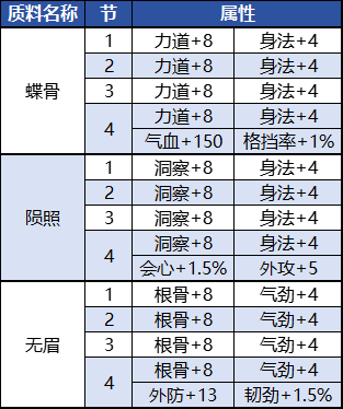 体服速报丨新神兵产出、属性、升级消耗一览