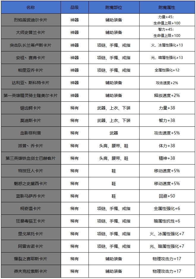 【65版本爆料】新增60史诗属性属性一览-首饰。辅助装备、附魔篇6