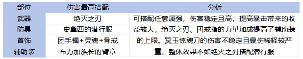 65全职业毕业装备搭配！伤害最高和本命推荐分析1