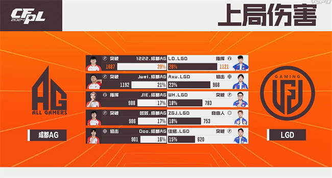 A组白鲨.斗鱼100%胜率晋级淘汰赛，成都AG斩获B组头名