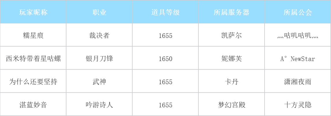 首个通关困难难度混沌象牙塔的队伍诞生
