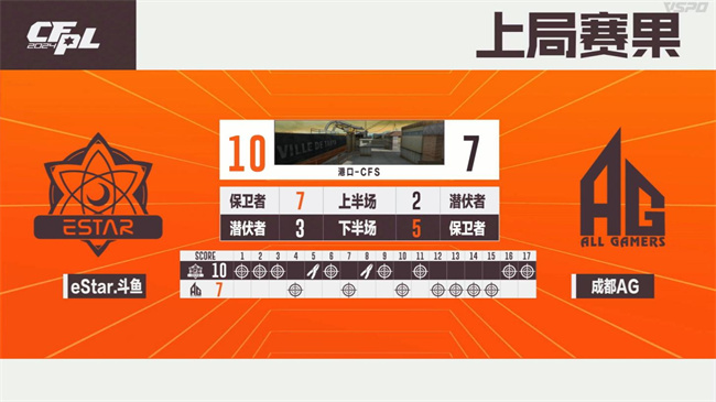 A组白鲨.斗鱼100%胜率晋级淘汰赛，成都AG斩获B组头名