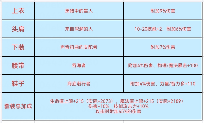 “与光同行”加速活动来袭——全职业过度装备推荐13