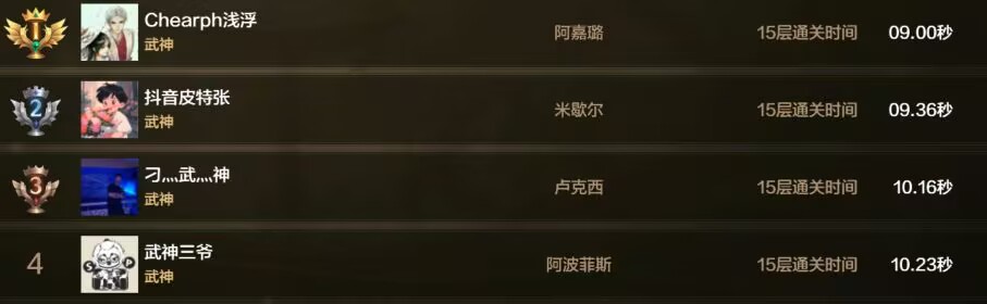 12月第二周排行周报：狂战士单人17亿碾压所有职业，武神试炼之塔达到惊人的9秒2