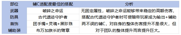 65全职业毕业装备搭配！伤害最高和本命推荐分析15