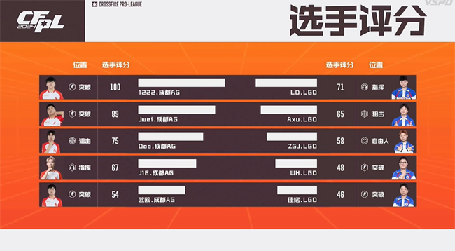 A组白鲨.斗鱼100%胜率晋级淘汰赛，成都AG斩获B组头名