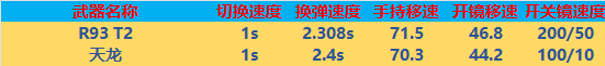 提起游戏中的“R93T2”狙击枪，相信很多喜欢打狙击的玩家肯定是不陌生的，虽然