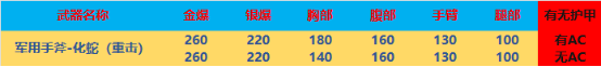 全方位评测：轻击破盔的近战武器可不多，一次领两款！