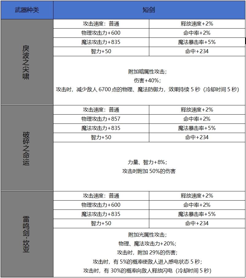【65版本爆料】新增60史诗属性属性一览-武器篇1