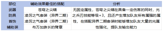 65全职业毕业装备搭配！伤害最高和本命推荐分析20
