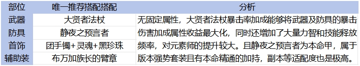 65全职业毕业装备搭配！伤害最高和本命推荐分析23