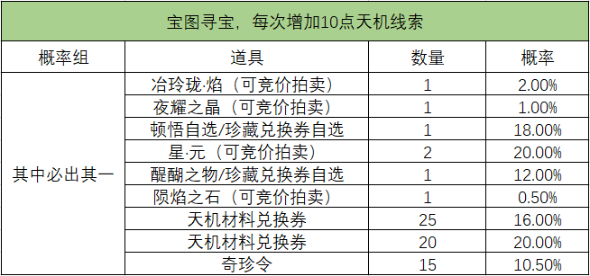 天机宝图寻宝奖池及消费概率简析