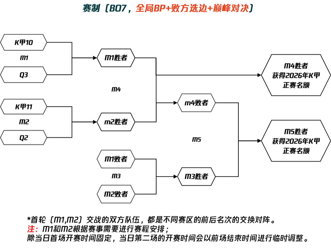 2025年王者荣耀甲级职业联赛（K甲）春季赛赛事规则