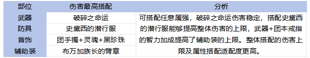 65全职业毕业装备搭配！伤害最高和本命推荐分析5