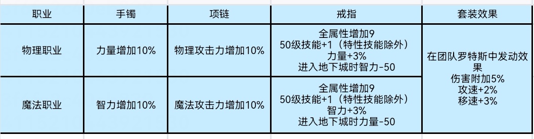 “与光同行”加速活动来袭——全职业过度装备推荐5
