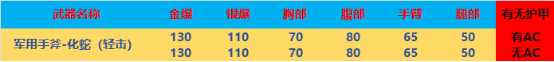 全方位评测：轻击破盔的近战武器可不多，一次领两款！