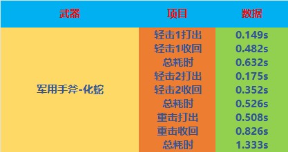 全方位评测：轻击破盔的近战武器可不多，一次领两款！