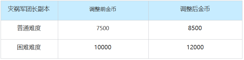 摩可可来信：灾祸军团长难度设计与调整思路