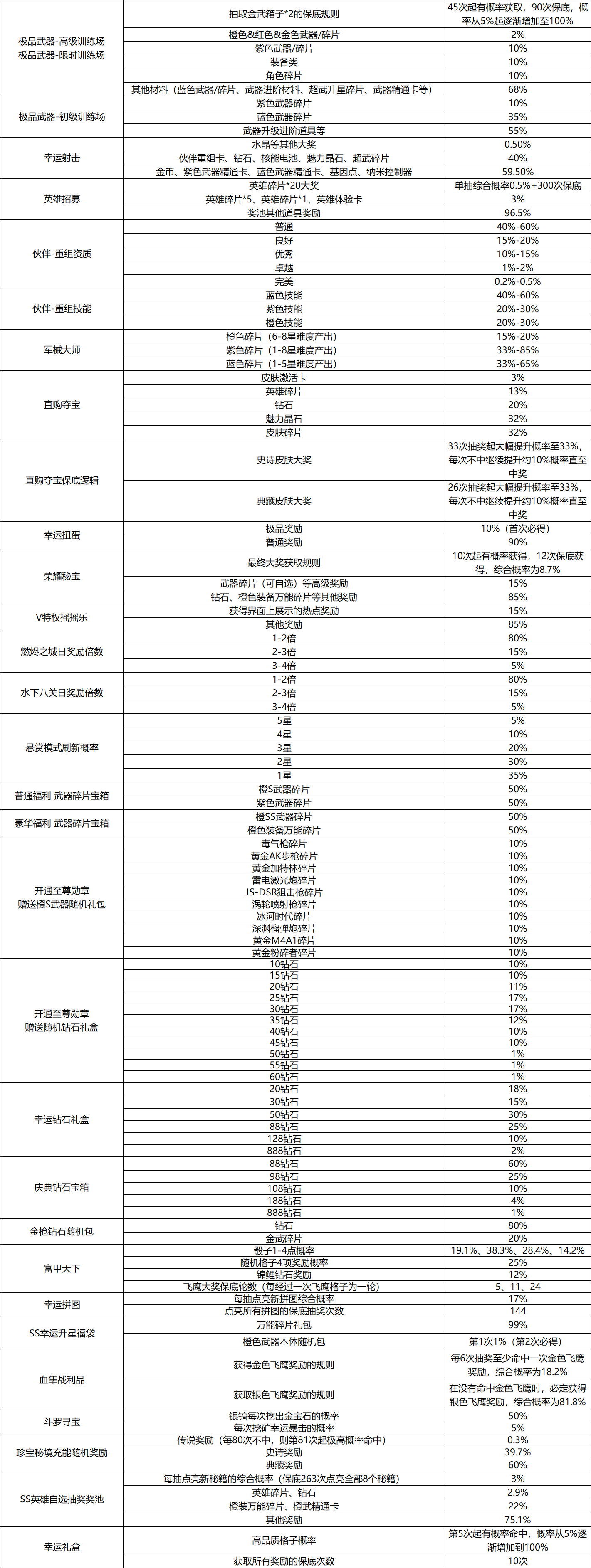 魂斗罗：归来概率公示