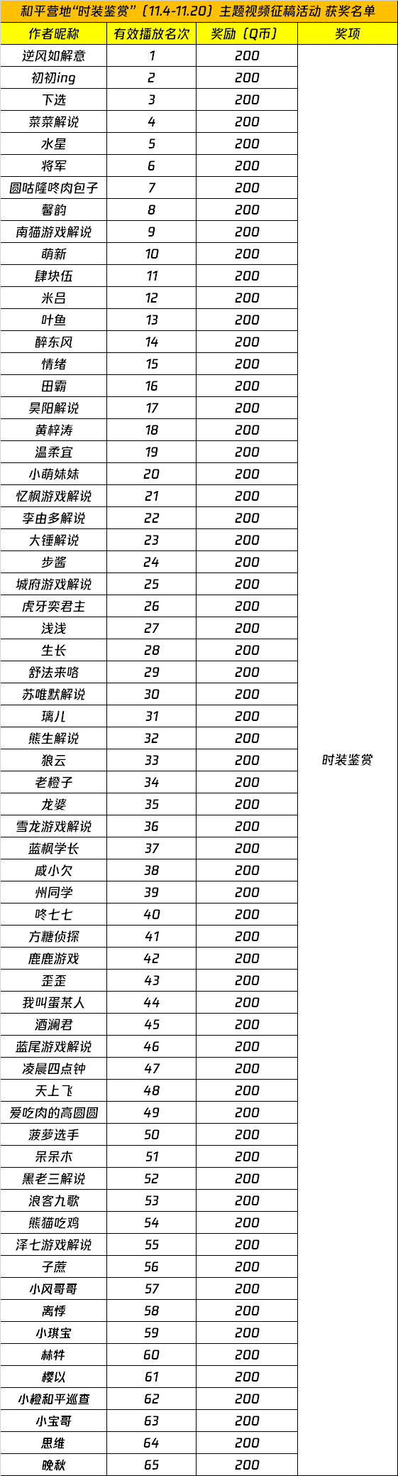 和平营地“时装鉴赏”（11.4-11.20）主题视频征稿活动获奖名单公示