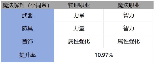 抗魔值相同，为什么伤害差距很大？盘点毕业细节打造下的伤害提升率3