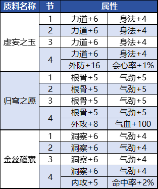 体服速报丨新神兵产出、属性、升级消耗一览