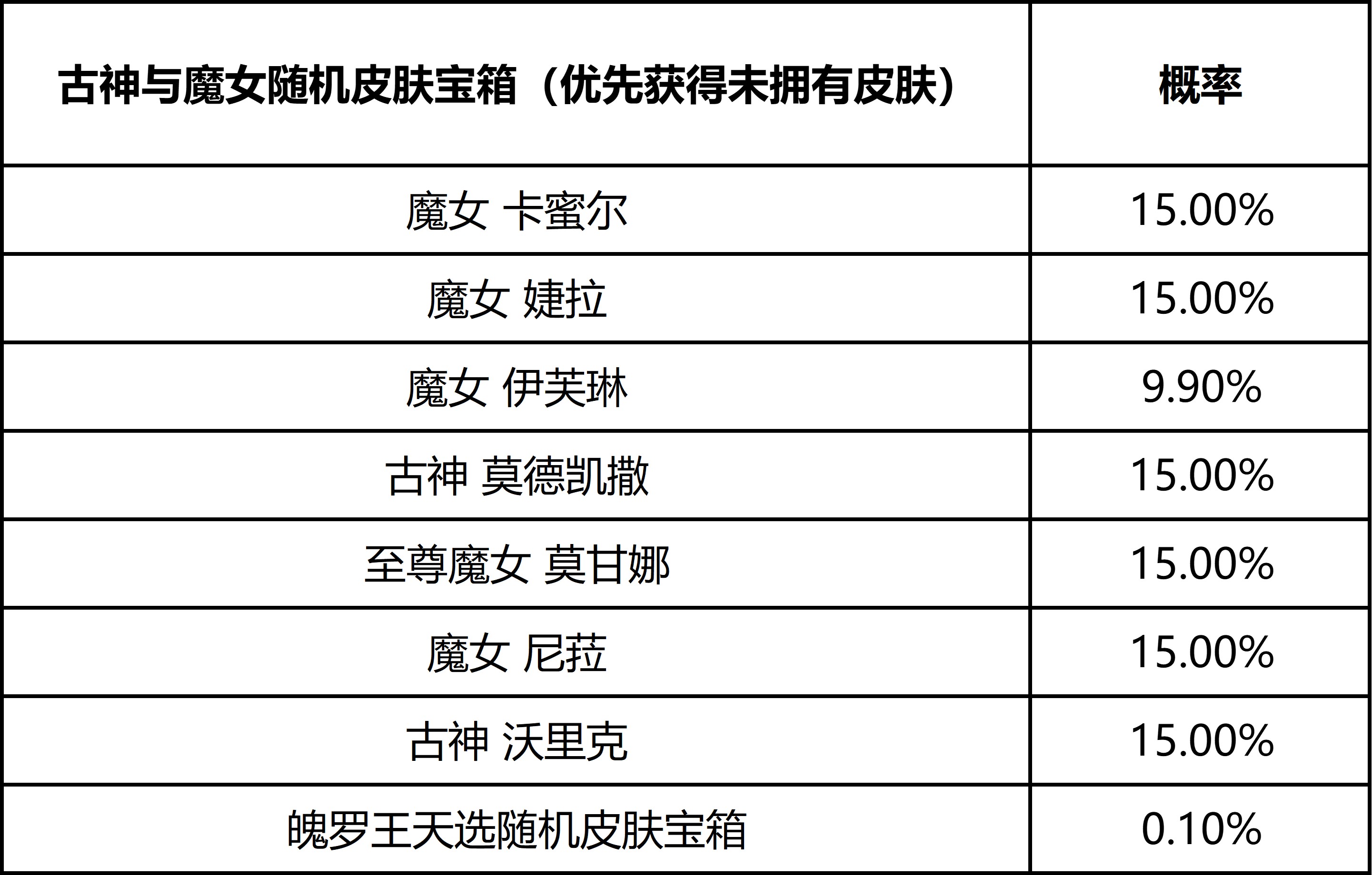 《英雄联盟手游》古神与魔女限时魄罗宝箱概率公示