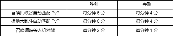 双城之战2系列皮肤即将上线