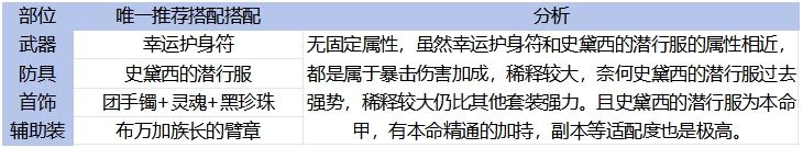 65全职业毕业装备搭配！伤害最高和本命推荐分析24