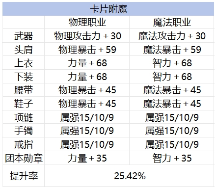 抗魔值相同，为什么伤害差距很大？盘点毕业细节打造下的伤害提升率4