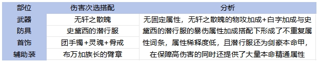 65全职业毕业装备搭配！伤害最高和本命推荐分析12
