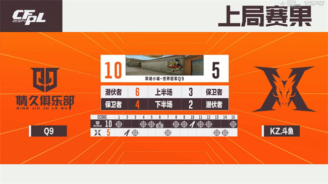破心竞！Q9以二号种子身份晋级2024CFS世界总决赛