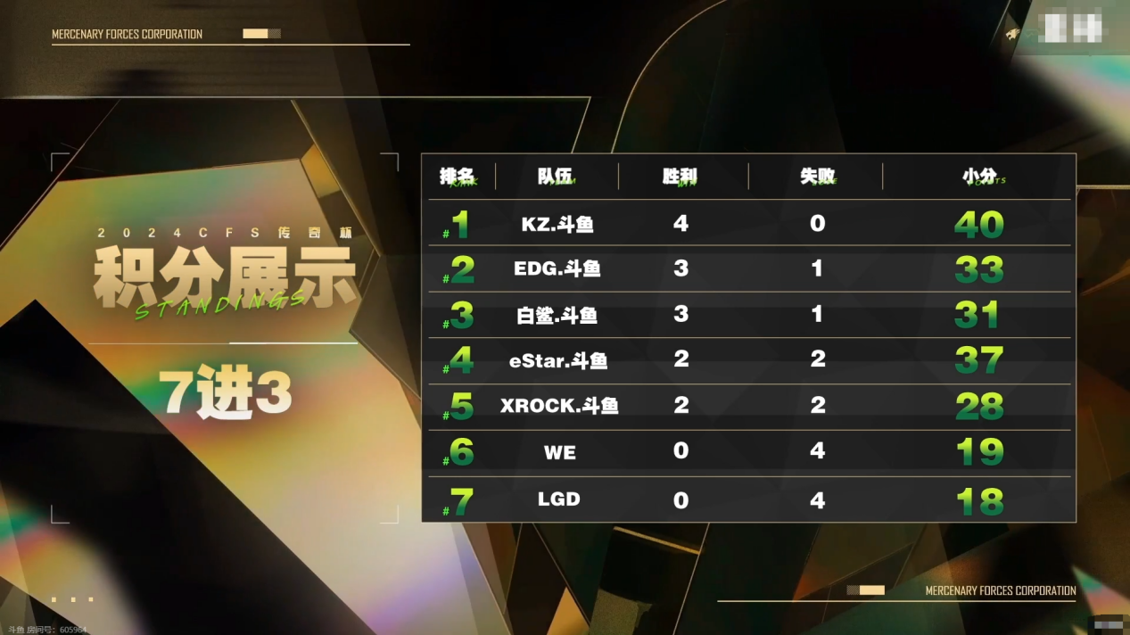 2024CFS传奇杯7进3最后一日，谁能杀出重围？