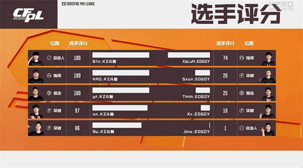 EP.快手后程发力轻取XROCK.斗鱼，双核带飞KZ.斗鱼结束六连败