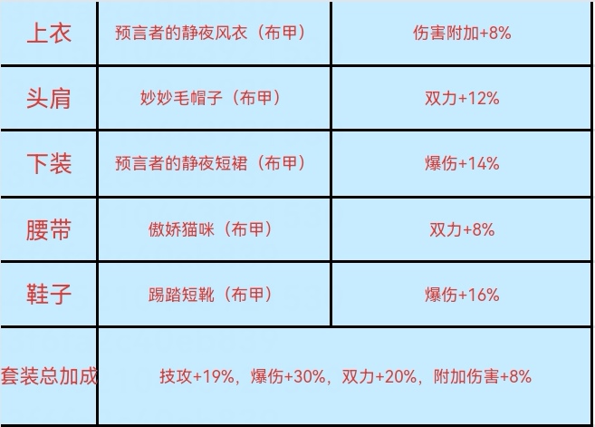 “与光同行”加速活动来袭——全职业过度装备推荐11