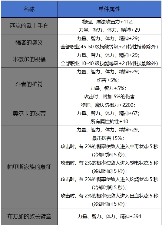 【65版本爆料】新增60史诗属性属性一览-首饰。辅助装备、附魔篇5