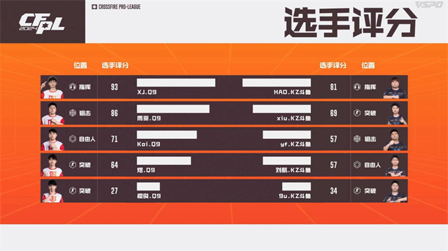 A组白鲨.斗鱼100%胜率晋级淘汰赛，成都AG斩获B组头名