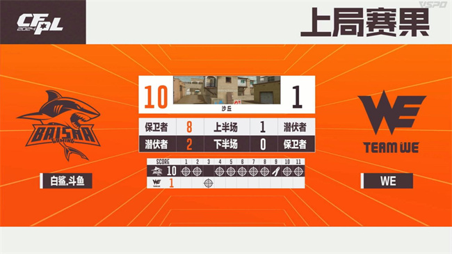 A组白鲨.斗鱼100%胜率晋级淘汰赛，成都AG斩获B组头名